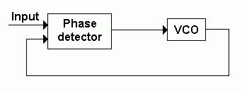 A phase-locked loop consisting of a phase detector and a VCO